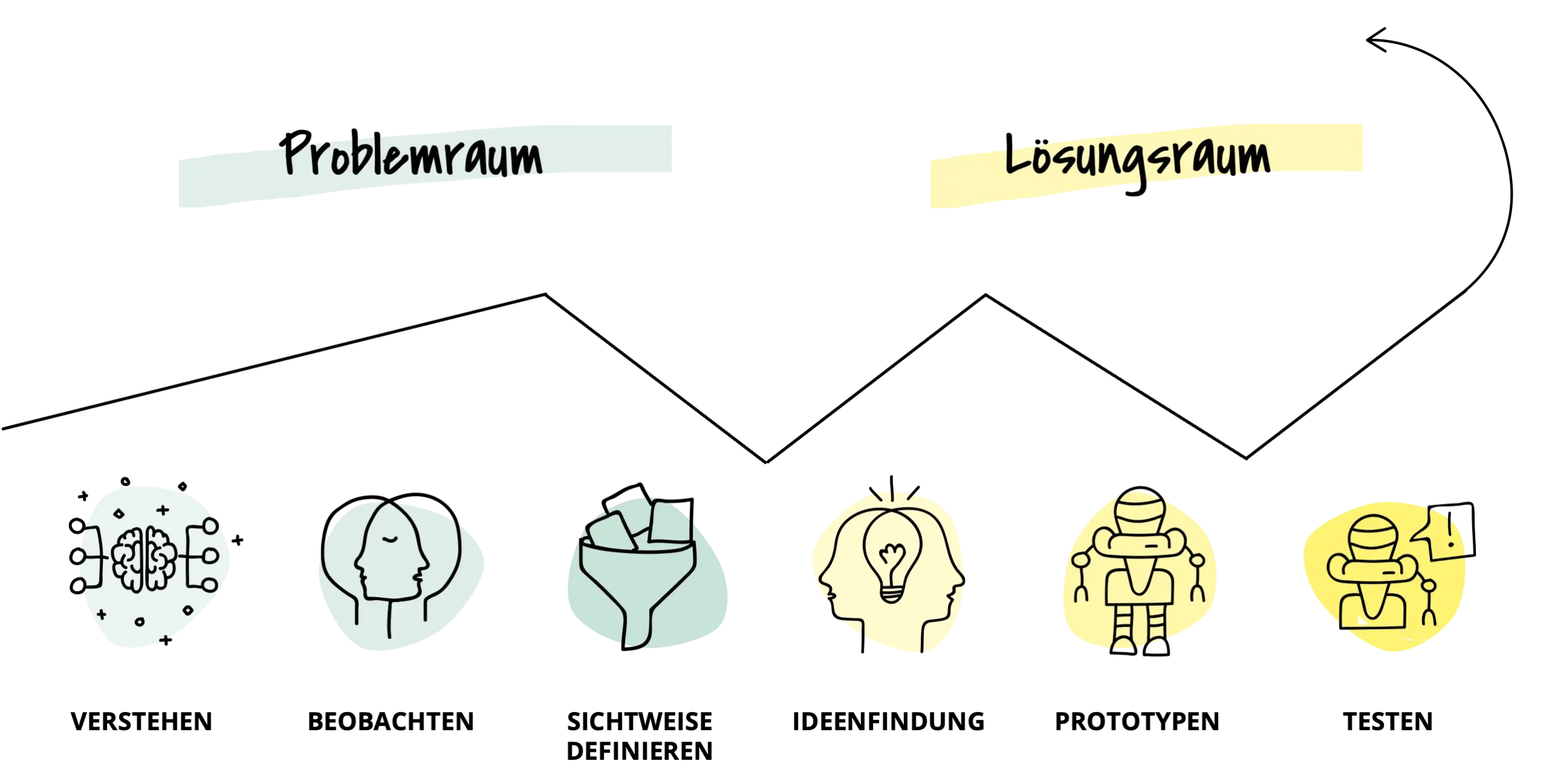 Die Phase des Design Thinking Prozesses